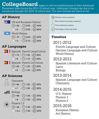 AP revises select exams this year