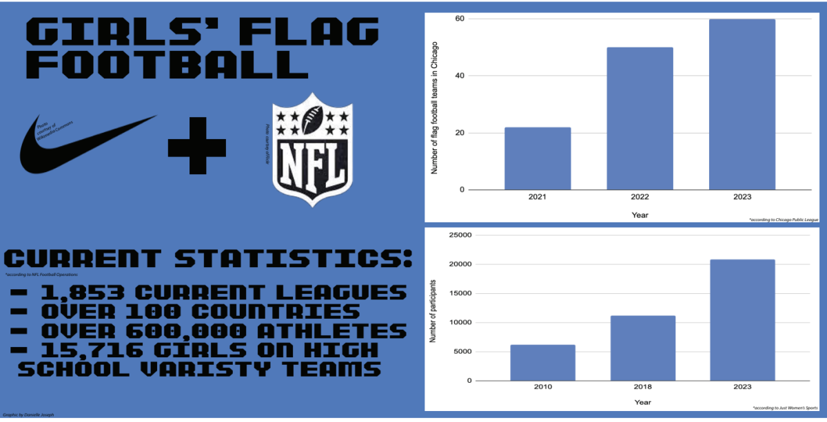 NFL takes flag football across globe, nation
