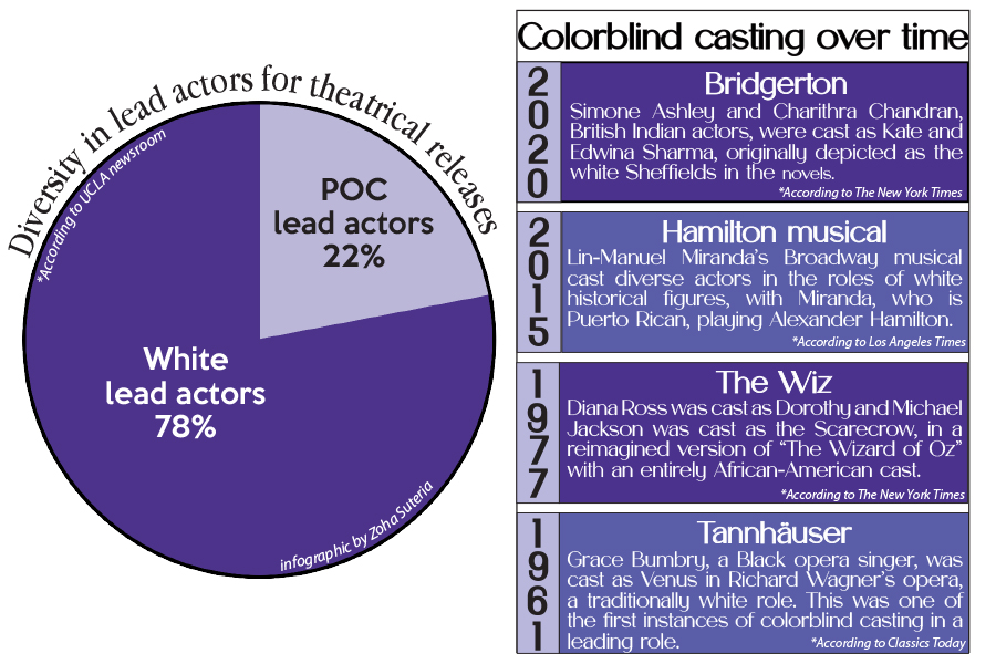 Colorblind+casting+brightens+stage+of+identity