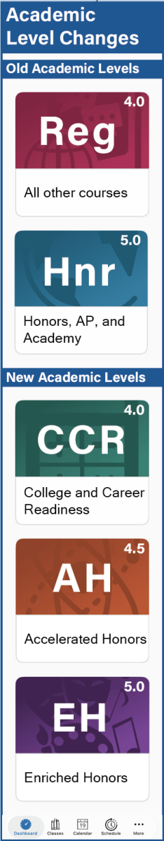 Academic Level Changes
Images taken from PowerSchool Mobile
Photo Illustration by David Schleicher