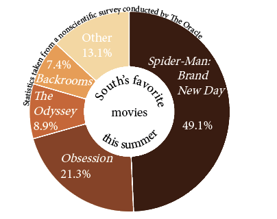 This infographic shows South's favorite movies watched this summer.